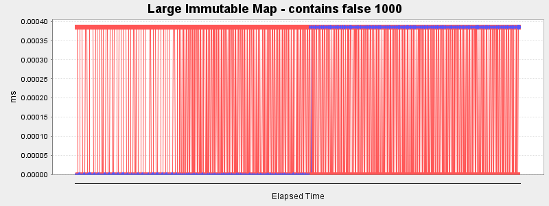 Large Immutable Map - contains false 1000